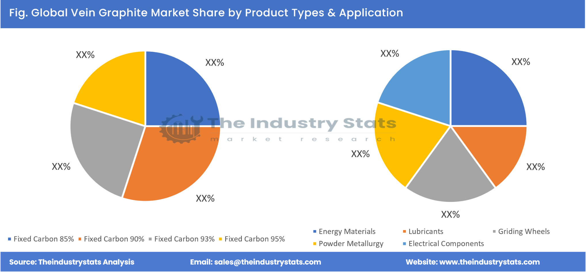 Vein Graphite Share by Product Types & Application